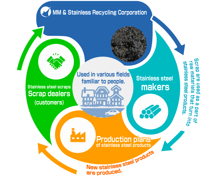 Stainless Steel Recycling Flow