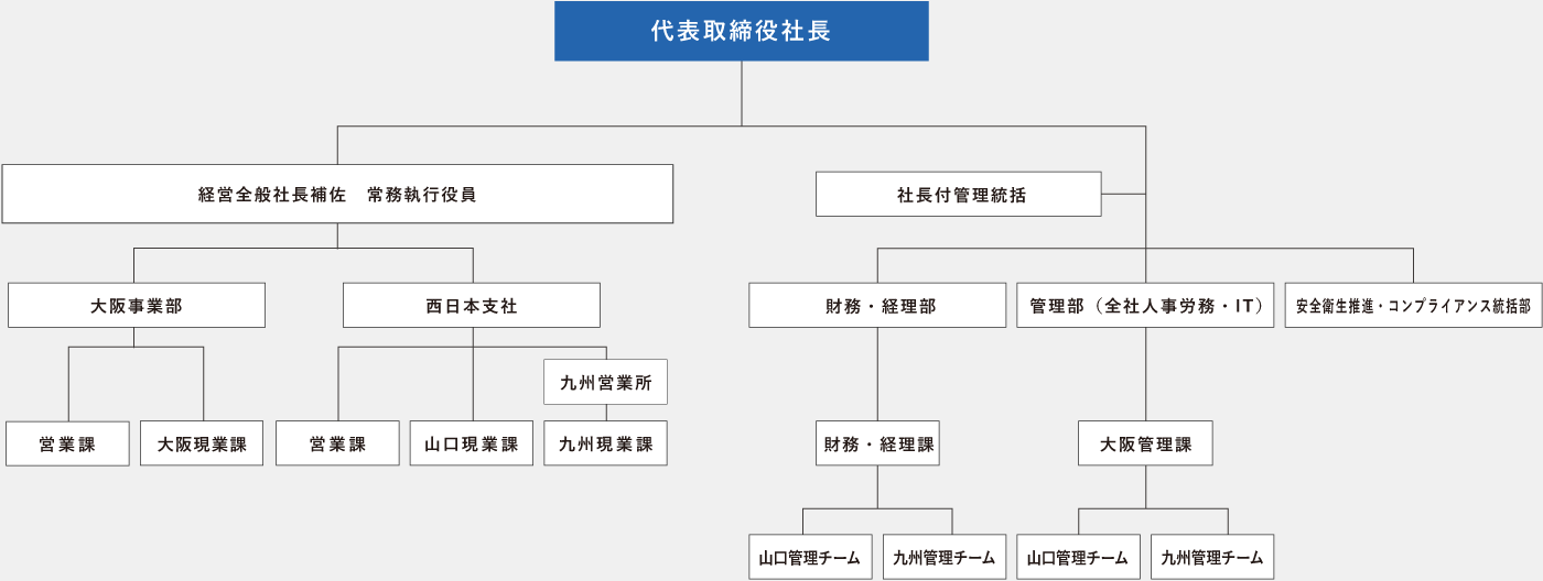 組織図